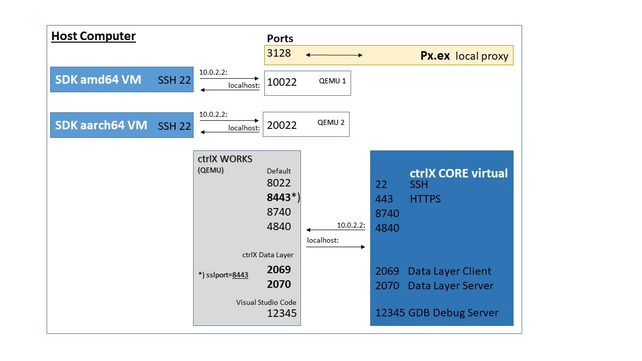 ctrlX with port forwarding