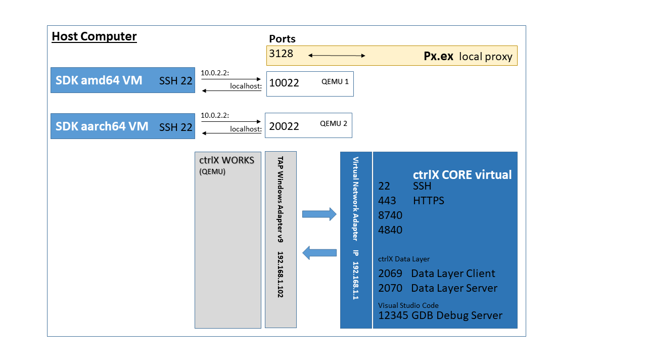 ctrlX CORE