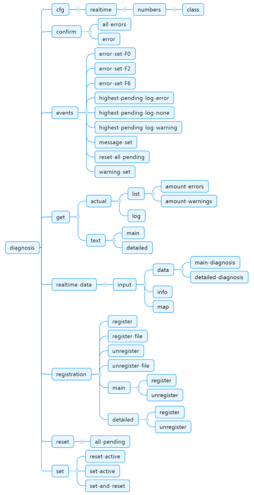 Output in diagnosis logbook