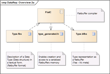 Flatbuffer Compiler